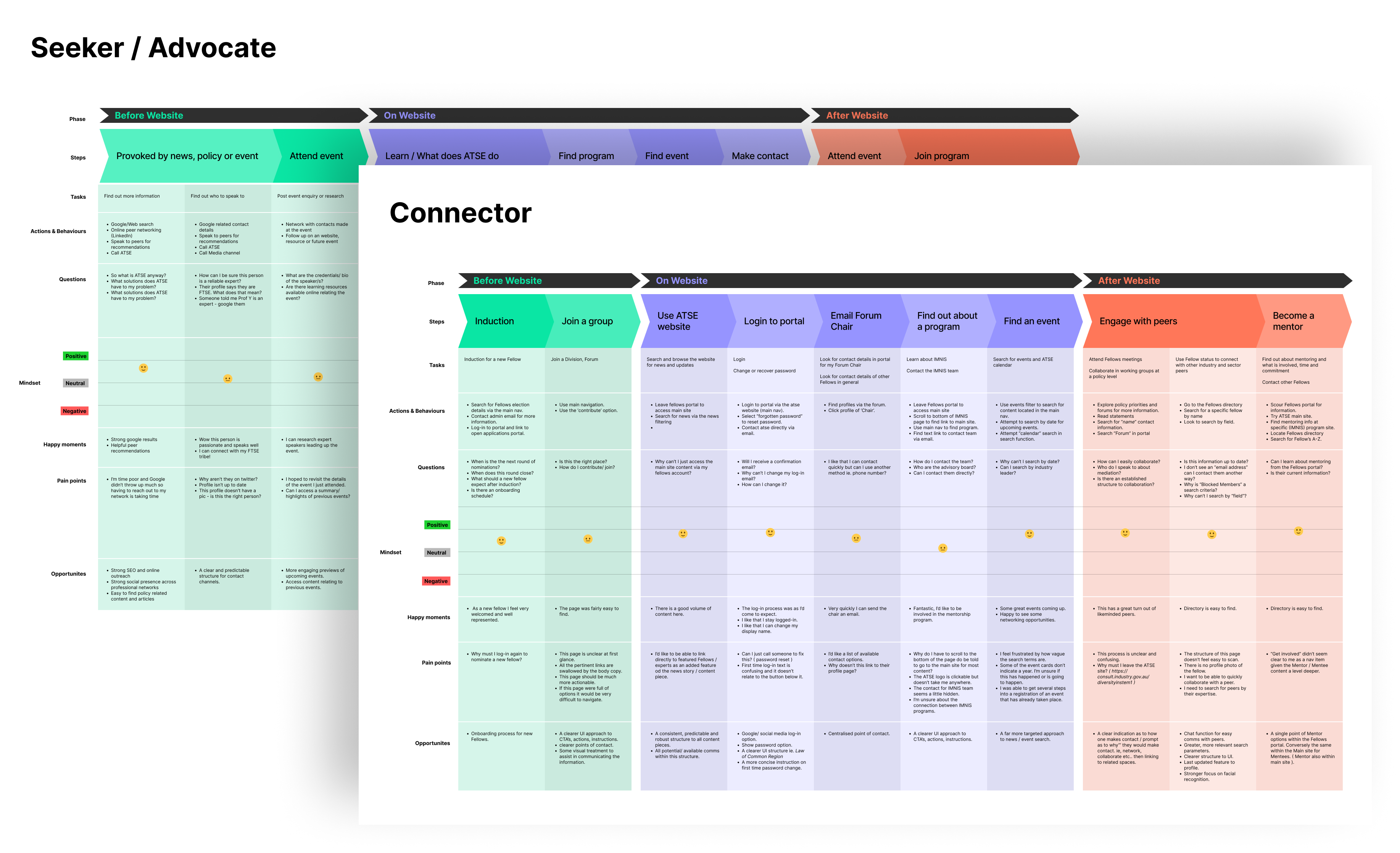 Journey Maps